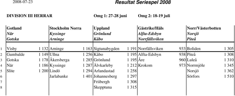 Kåbo 1 195 Alfta-Edsbyn 938 Piteå 1 308 3 Gotska 1 178 Åkersberga 1 285 Grönlund 1 195 Åre 960 Luleå 1 310 4 När 1 186 Kyssinge 1 287 Älvkarleby 1 212 Krokom