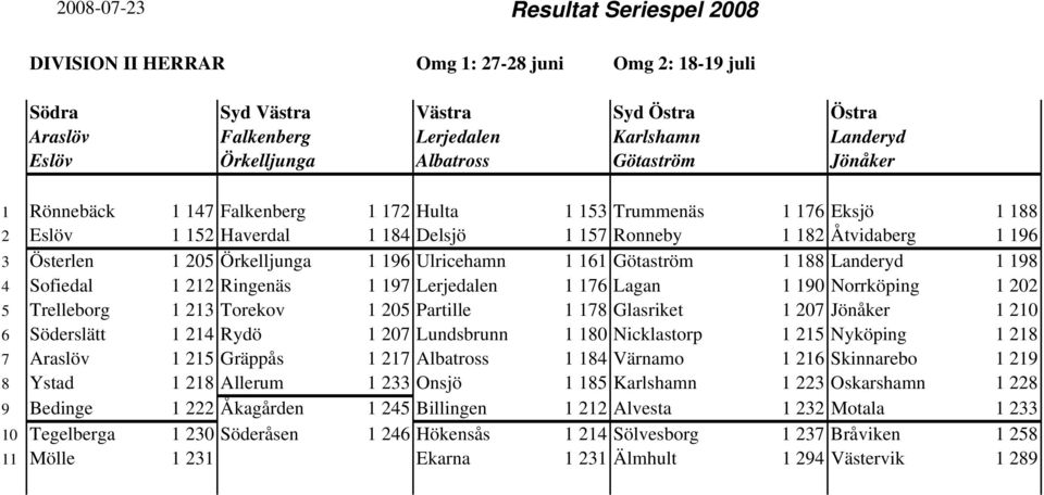 Götaström 1 188 Landeryd 1 198 4 Sofiedal 1 212 Ringenäs 1 197 Lerjedalen 1 176 Lagan 1 190 Norrköping 1 202 5 Trelleborg 1 213 Torekov 1 205 Partille 1 178 Glasriket 1 207 Jönåker 1 210 6 Söderslätt