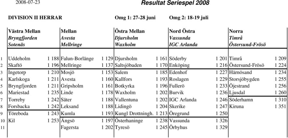 Mosjö 1 153 Salem 1 185 Edenhof 1 227 Härnösand 1 234 4 Karlskoga 1 211 Avesta 1 160 Kallfors 1 193 Roslagen 1 229 Storsjöbygden 1 255 5 Bryngfjorden 1 211 Gripsholm 1 161 Botkyrka 1 196 Fullerö 1