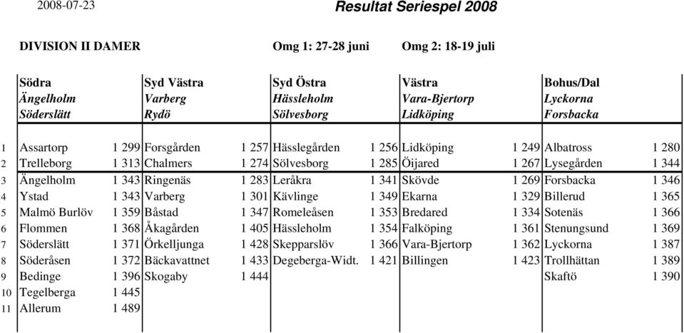 Leråkra 1 341 Skövde 1 269 Forsbacka 1 346 4 Ystad 1 343 Varberg 1 301 Kävlinge 1 349 Ekarna 1 329 Billerud 1 365 5 Malmö Burlöv 1 359 Båstad 1 347 Romeleåsen 1 353 Bredared 1 334 Sotenäs 1 366 6