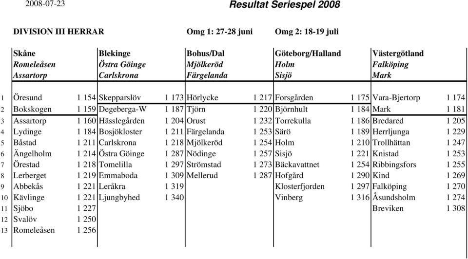 204 Orust 1 232 Torrekulla 1 186 Bredared 1 205 4 Lydinge 1 184 Bosjökloster 1 211 Färgelanda 1 253 Särö 1 189 Herrljunga 1 229 5 Båstad 1 211 Carlskrona 1 218 Mjölkeröd 1 254 Holm 1 210 Trollhättan