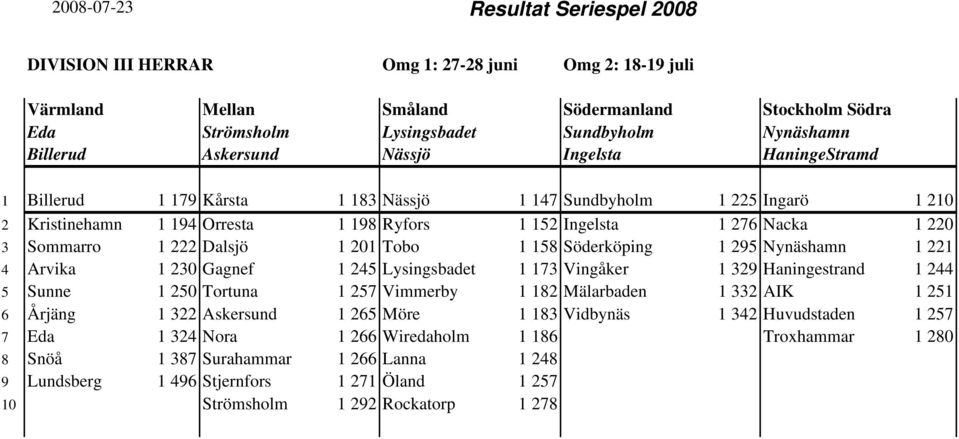 158 Söderköping 1 295 Nynäshamn 1 221 4 Arvika 1 230 Gagnef 1 245 Lysingsbadet 1 173 Vingåker 1 329 Haningestrand 1 244 5 Sunne 1 250 Tortuna 1 257 Vimmerby 1 182 Mälarbaden 1 332 AIK 1 251 6 Årjäng