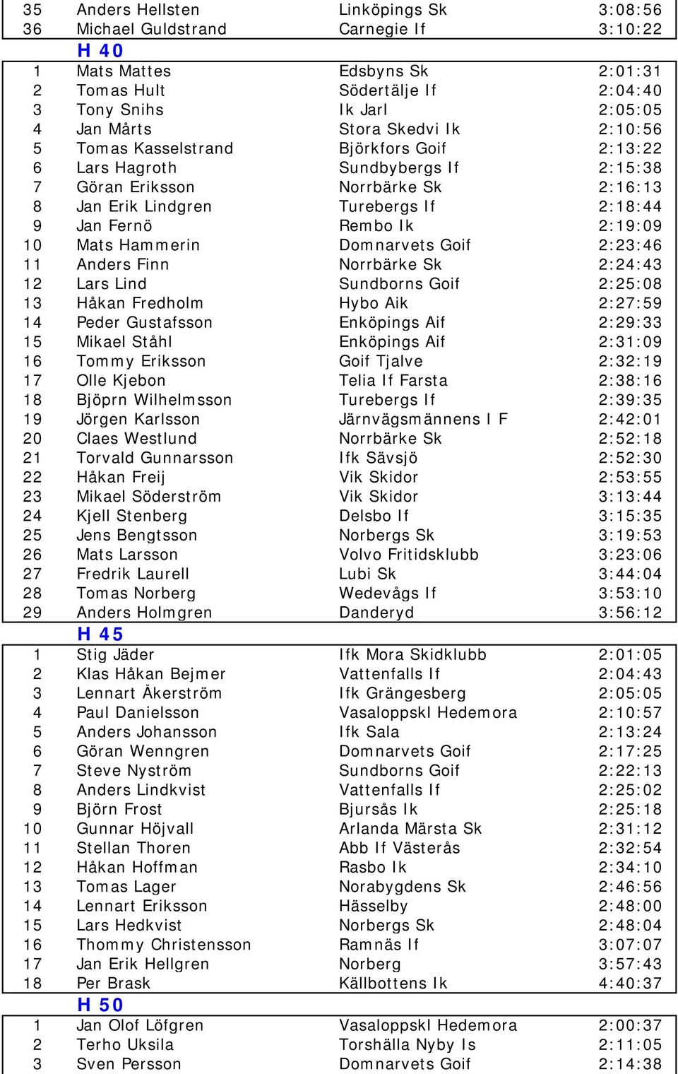 Rembo Ik 2:19:09 10 Mats Hammerin Domnarvets Goif 2:23:46 11 Anders Finn Norrbärke Sk 2:24:43 12 Lars Lind Sundborns Goif 2:25:08 13 Håkan Fredholm Hybo Aik 2:27:59 14 Peder Gustafsson Enköpings Aif