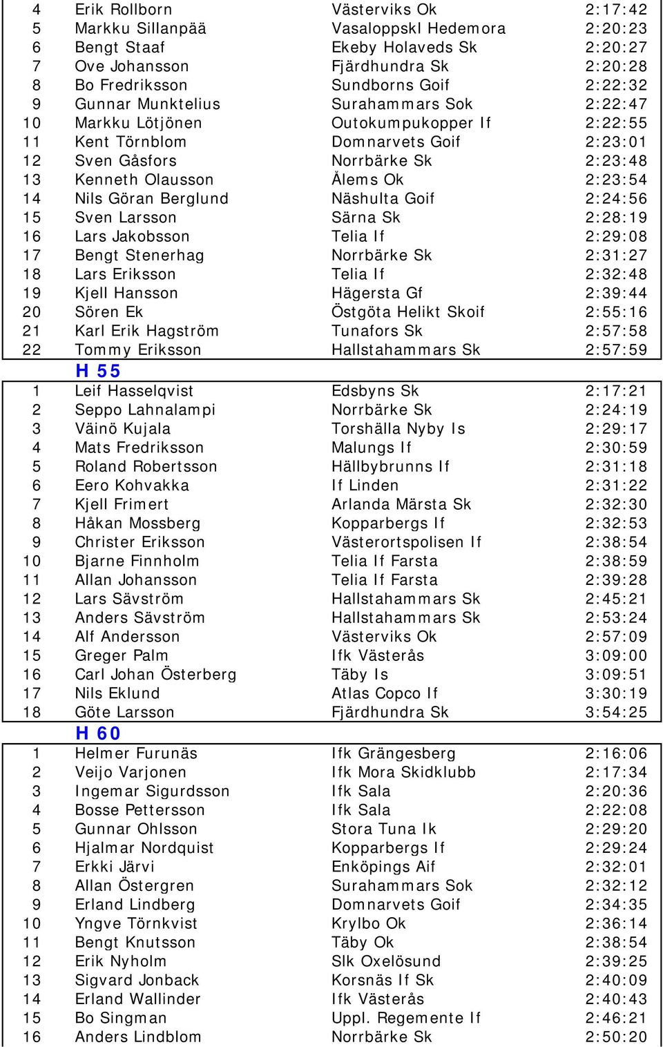 Ålems Ok 2:23:54 14 Nils Göran Berglund Näshulta Goif 2:24:56 15 Sven Larsson Särna Sk 2:28:19 16 Lars Jakobsson Telia If 2:29:08 17 Bengt Stenerhag Norrbärke Sk 2:31:27 18 Lars Eriksson Telia If