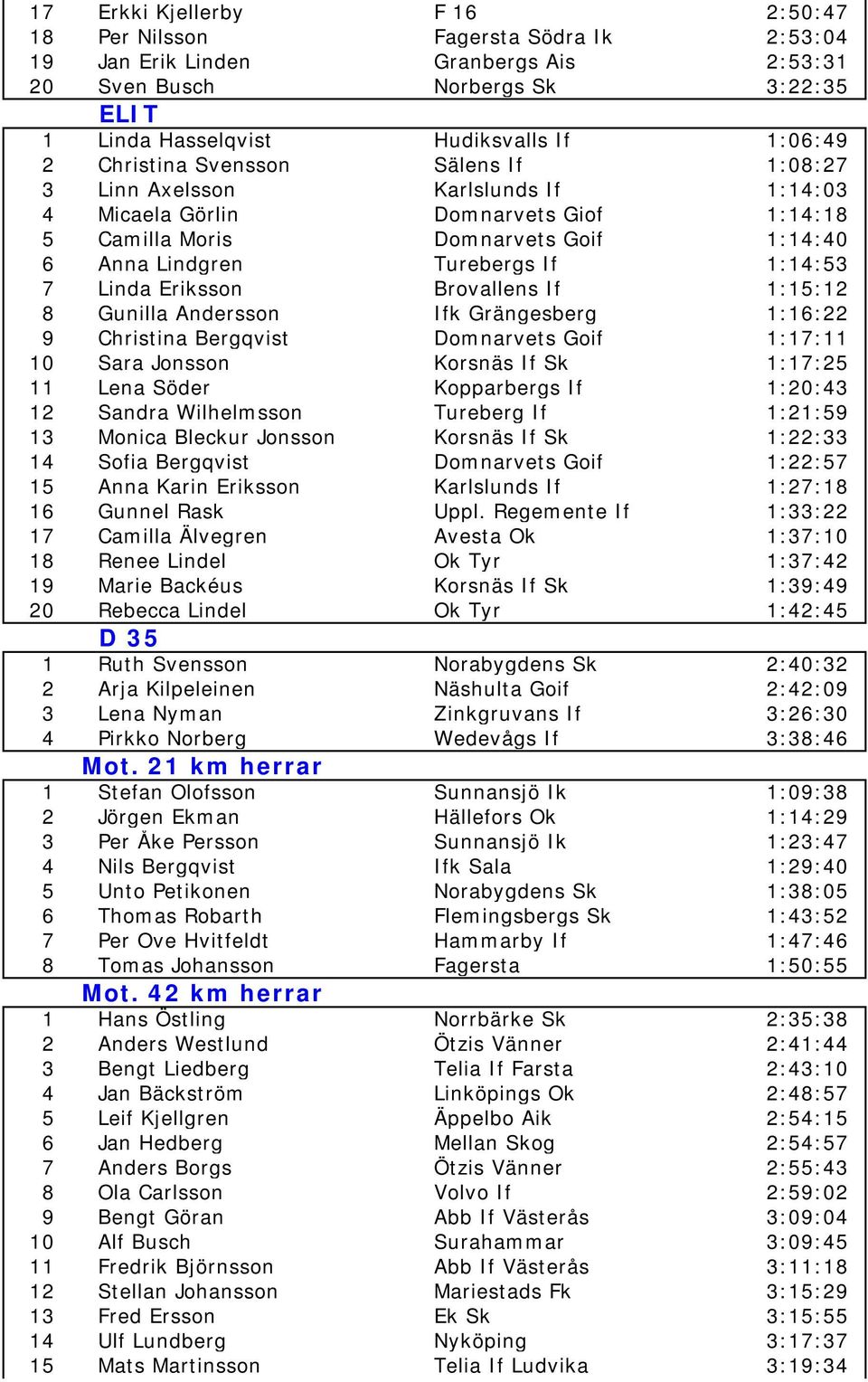 Linda Eriksson Brovallens If 1:15:12 8 Gunilla Andersson Ifk Grängesberg 1:16:22 9 Christina Bergqvist Domnarvets Goif 1:17:11 10 Sara Jonsson Korsnäs If Sk 1:17:25 11 Lena Söder Kopparbergs If