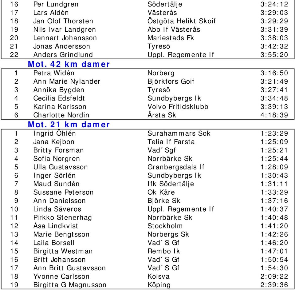 42 km damer 1 Petra Widén Norberg 3:16:50 2 Ann Marie Nylander Björkfors Goif 3:21:49 3 Annika Bygden Tyresö 3:27:41 4 Cecilia Edsfeldt Sundbybergs Ik 3:34:48 5 Karina Karlsson Volvo Fritidsklubb