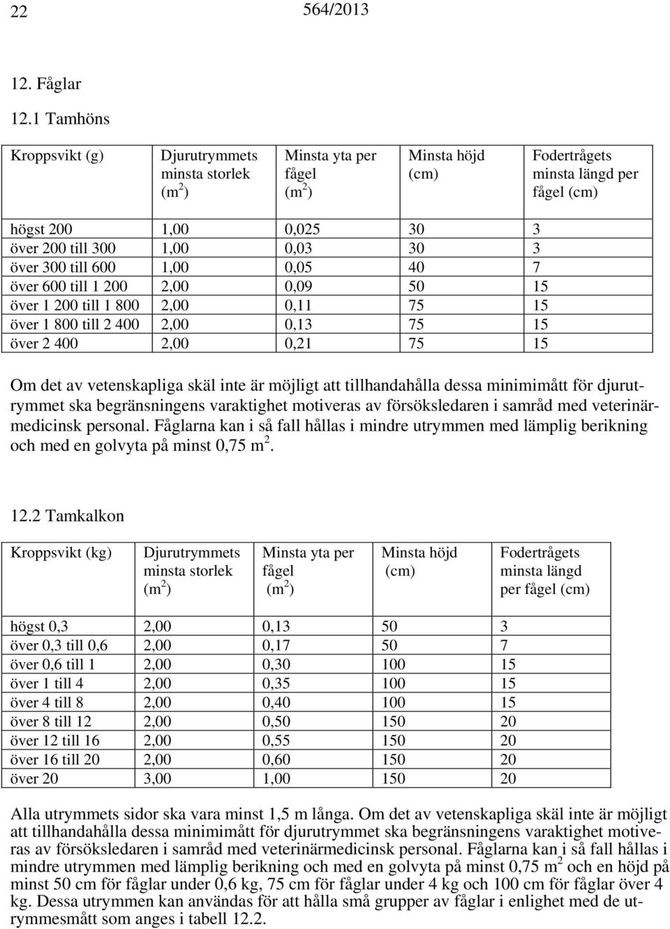 till 1 200 2,00 0,09 50 15 över 1 200 till 1 800 2,00 0,11 75 15 över 1 800 till 2 400 2,00 0,13 75 15 över 2 400 2,00 0,21 75 15 Om det av vetenskapliga skäl inte är möjligt att tillhandahålla dessa