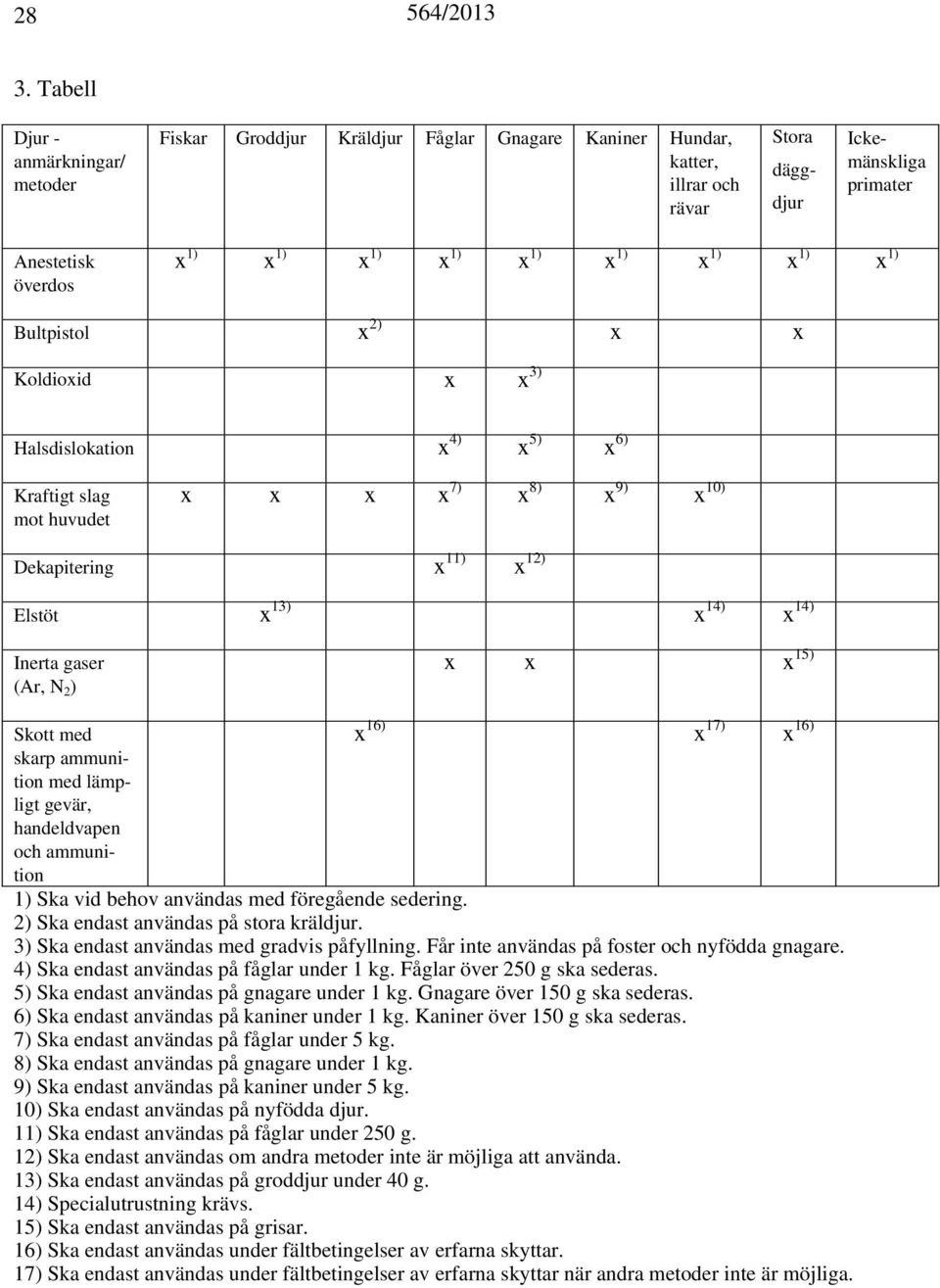 Inerta gaser (Ar, N 2 ) x x x 15) Skott med x 16) x 17) x 16) skarp ammunition med lämpligt gevär, handeldvapen och ammunition 1) Ska vid behov användas med föregående sedering.