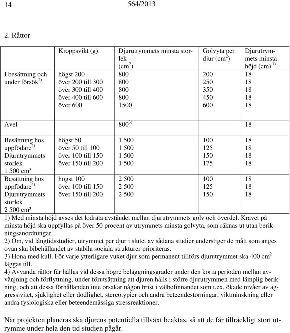 150 till 200 1 500 1 500 1 500 1 500 2 500 2 500 2 500 2 500 cm² 1) Med höjd avses det lodräta avståndet mellan djurutrymmets golv och överdel.