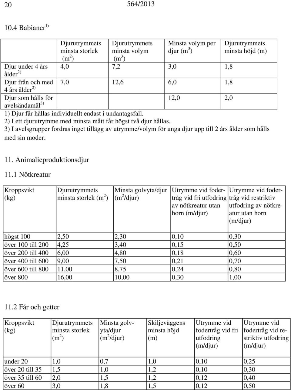 avelsändamål 3) 1) Djur får hållas individuellt endast i undantagsfall. 2) I ett djurutrymme med mått får högst två djur hållas.