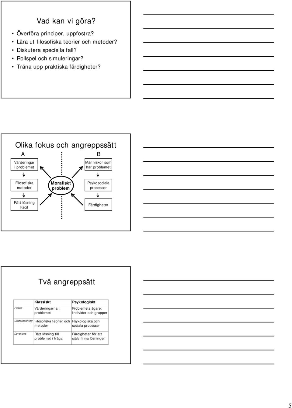 Olika fokus och angreppssätt A Värderingar i problemet B Människor som har problemet Filosofiska metoder Moraliskt problem Psykosociala processer Rätt