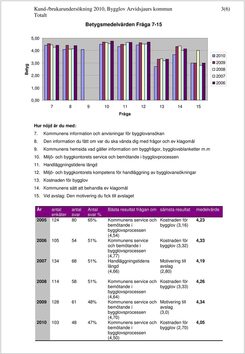 Kommunens hemsida vad gäller information om byggfrågor, bygglovsblanketter m.m 10. Miljö- och byggkontorets service och bygglovprocessen 11. Handläggningstidens längd 12.