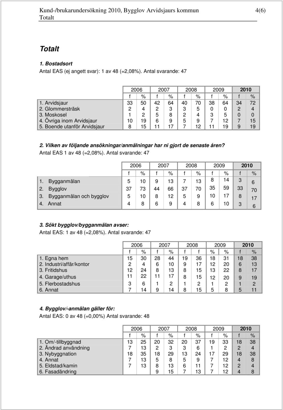 Antal svarande: 4 1. Bygganmälan 2. Bygglov 3. Bygganmälan och bygglov 4. Annat 5 10 9 13 13 8 14 3 6 3 3 44 66 3 0 35 59 33 0 5 10 8 12 5 9 10 1 8 1 4 8 6 9 4 8 6 10 3 6 3.