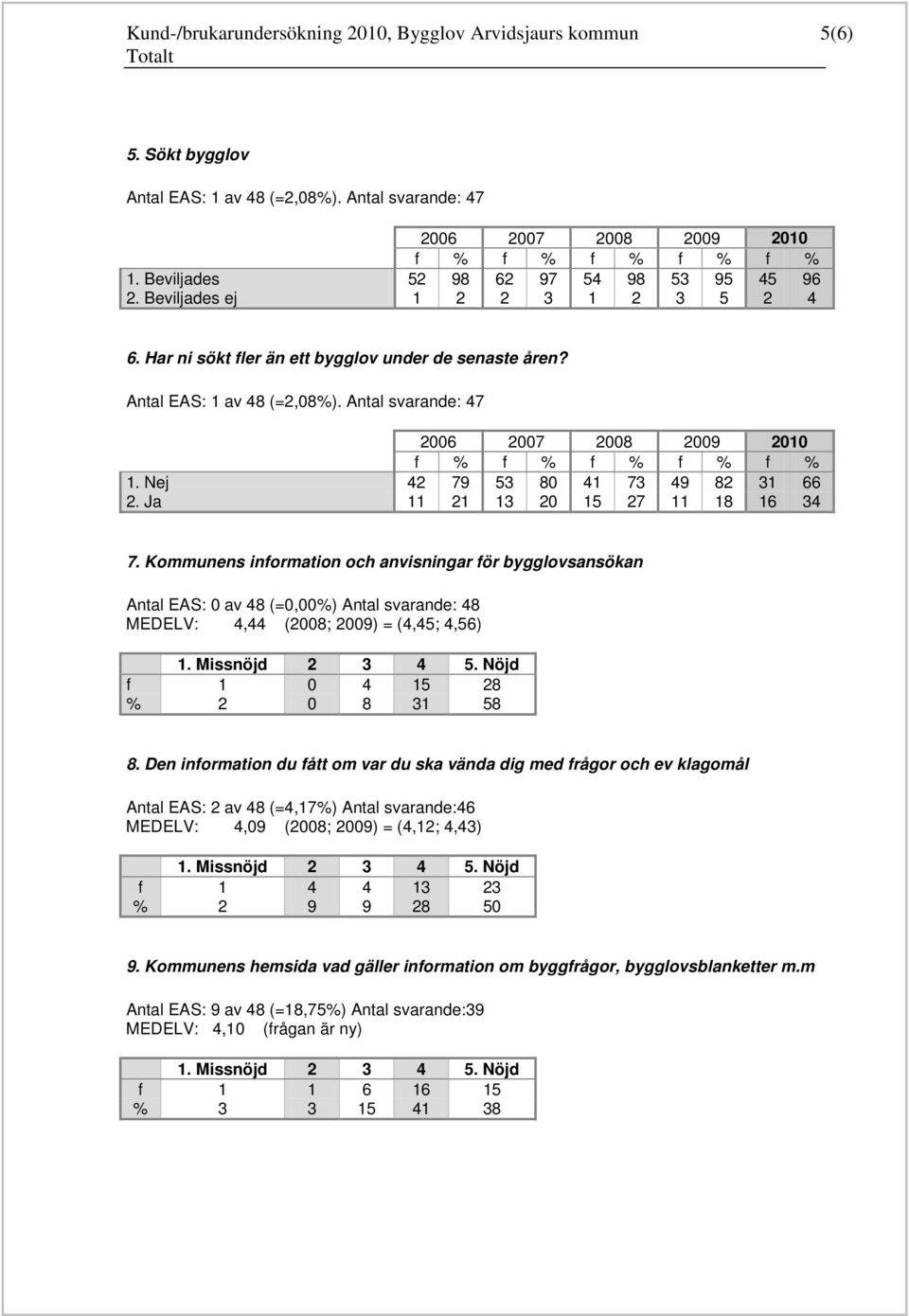 Kommunens information och anvisningar för bygglovsansökan Antal EAS: 0 av 48 (=0,00%) Antal svarande: 48 MEDELV: 4,44 (2008; 2009) = (4,45; 4,56) f 1 0 4 15 28 % 2 0 8 31 58 8.