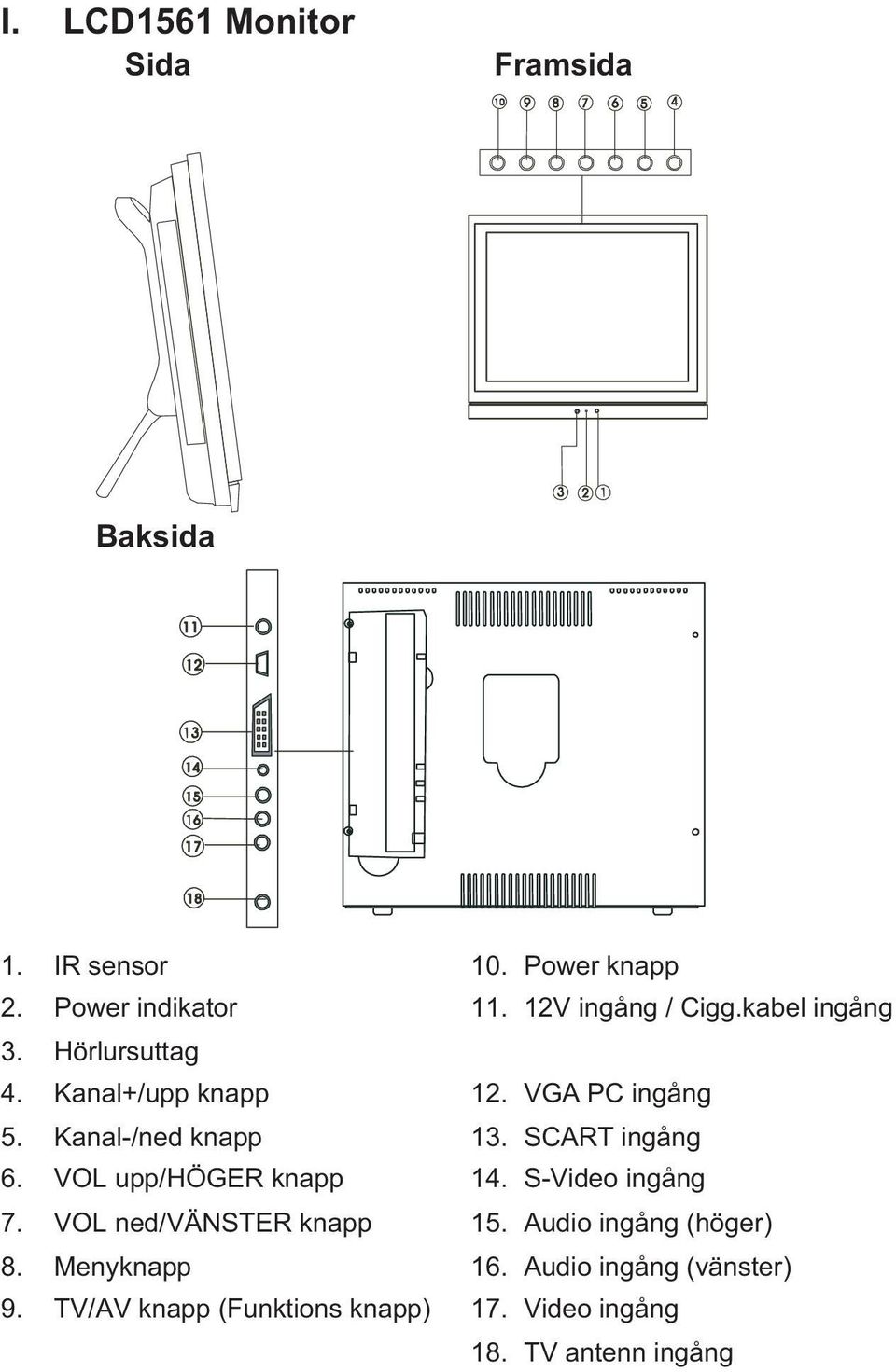 TV/AV knapp (Funktions knapp) 10. Power knapp 11. 12V ingång / Cigg.kabel ingång 12. VGA PC ingång 13.