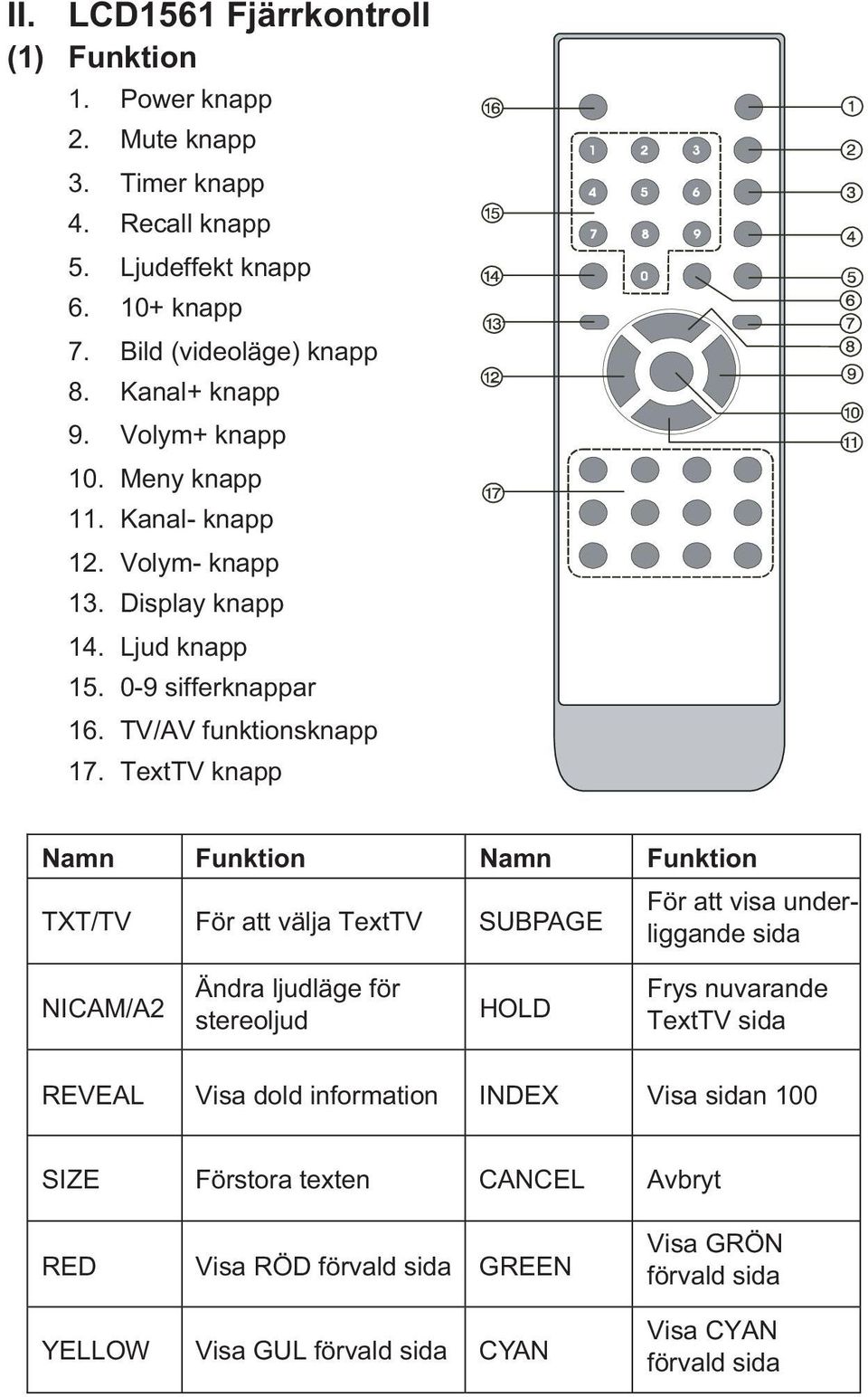 TextTV knapp Namn Funktion Namn Funktion TXT/TV För att välja TextTV SUBPAGE För att visa underliggande sida NICAM/A2 Ändra ljudläge för stereoljud HOLD Frys nuvarande TextTV