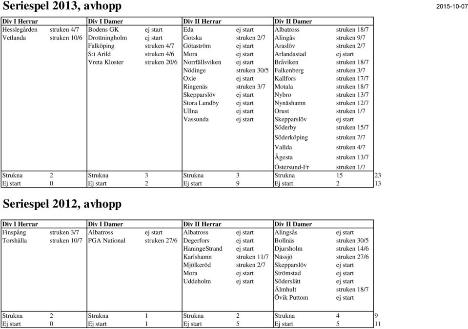 ej start Bråviken struken 18/7 Nödinge struken 30/5 Falkenberg struken 3/7 Oxie ej start Kallfors struken 17/7 Ringenäs struken 3/7 Motala struken 18/7 Skepparslöv ej start Nybro struken 13/7 Stora