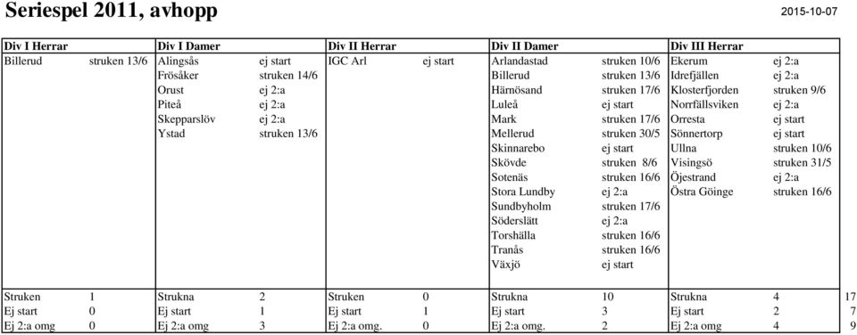 Sönnertorp ej start Skinnarebo ej start Ullna struken 10/6 Skövde struken 8/6 Visingsö struken 31/5 Sotenäs struken 16/6 Öjestrand ej 2:a Stora Lundby ej 2:a Östra Göinge struken 16/6 Sundbyholm