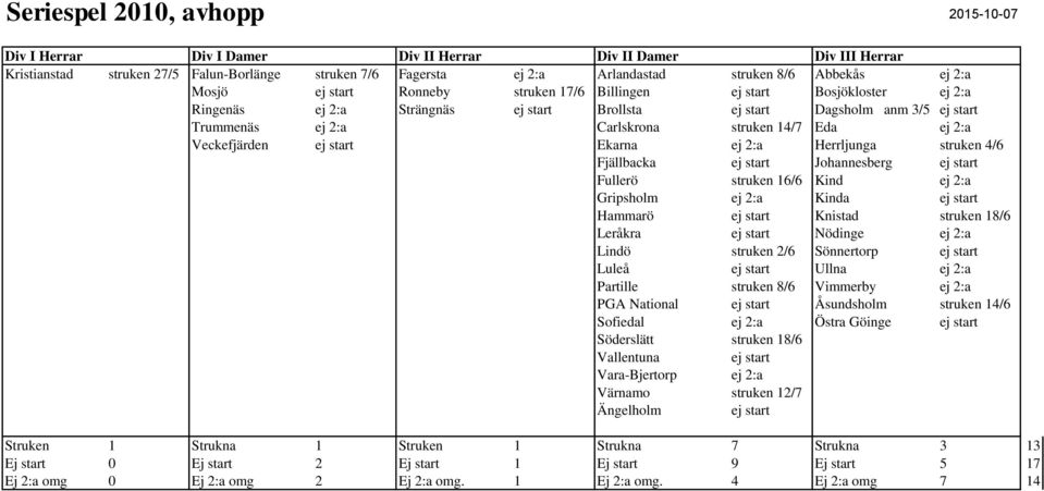 Fjällbacka ej start Johannesberg ej start Fullerö struken 16/6 Kind ej 2:a Gripsholm ej 2:a Kinda ej start Hammarö ej start Knistad struken 18/6 Leråkra ej start Nödinge ej 2:a Lindö struken 2/6
