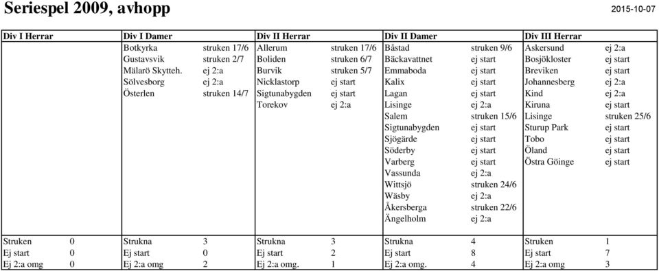 ej 2:a Burvik struken 5/7 Emmaboda ej start Breviken ej start Sölvesborg ej 2:a Nicklastorp ej start Kalix ej start Johannesberg ej 2:a Österlen struken 14/7 Sigtunabygden ej start Lagan ej start