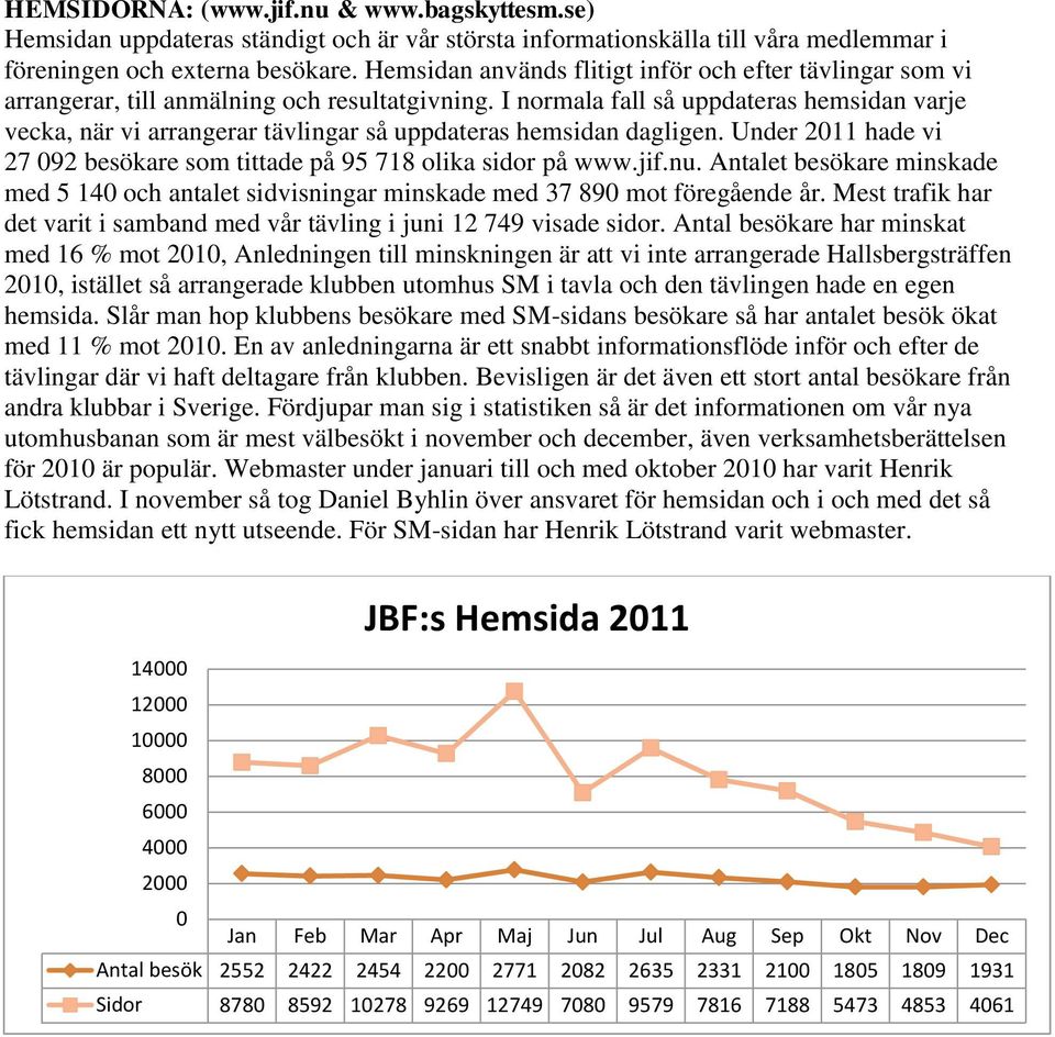 I normala fall så uppdateras hemsidan varje vecka, när vi arrangerar tävlingar så uppdateras hemsidan dagligen. Under 2011 hade vi 27 092 besökare som tittade på 95 718 olika sidor på www.jif.nu.