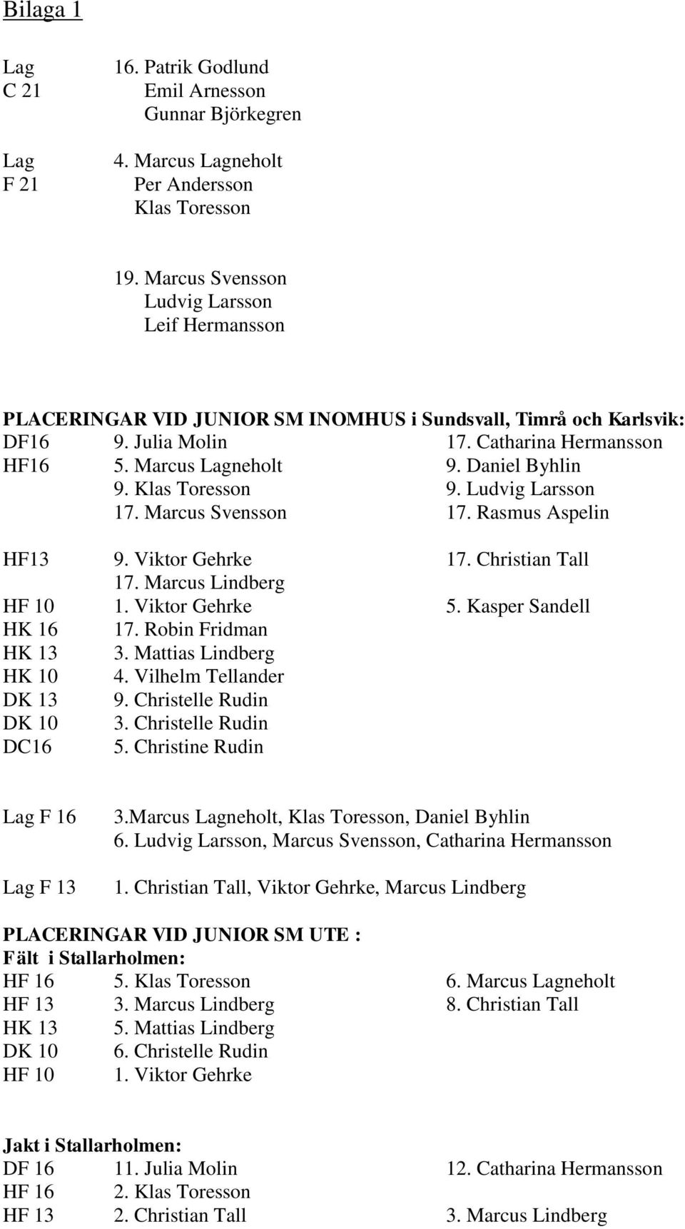 Daniel Byhlin 9. Klas Toresson 9. Ludvig Larsson 17. Marcus Svensson 17. Rasmus Aspelin HF13 9. Viktor Gehrke 17. Christian Tall 17. Marcus Lindberg HF 10 1. Viktor Gehrke 5. Kasper Sandell HK 16 17.