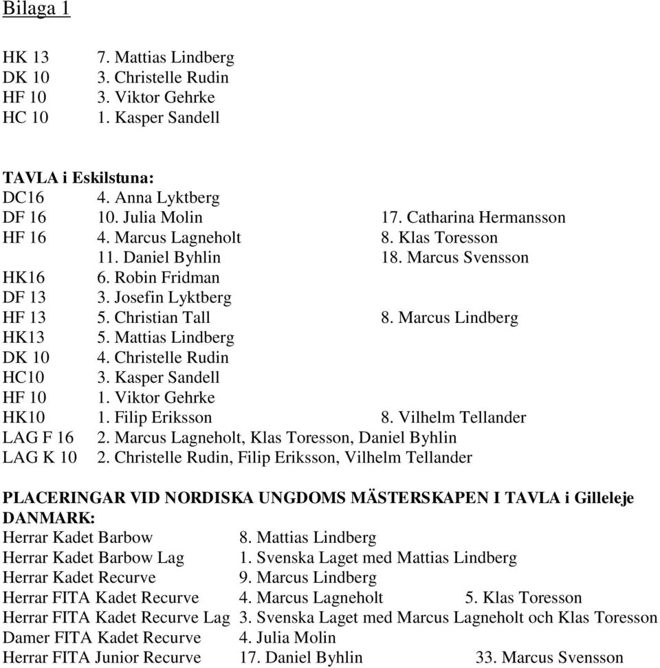 Mattias Lindberg DK 10 4. Christelle Rudin HC10 3. Kasper Sandell HF 10 1. Viktor Gehrke HK10 1. Filip Eriksson 8. Vilhelm Tellander LAG F 16 2.