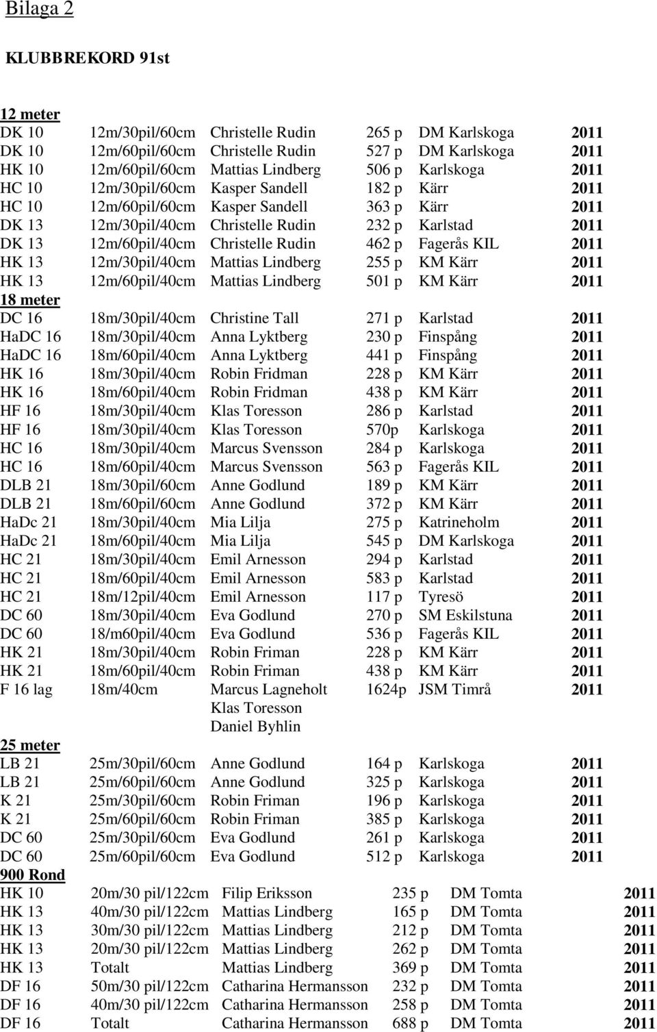 12m/60pil/40cm Christelle Rudin 462 p Fagerås KIL 2011 HK 13 12m/30pil/40cm Mattias Lindberg 255 p KM Kärr 2011 HK 13 12m/60pil/40cm Mattias Lindberg 501 p KM Kärr 2011 18 meter DC 16 18m/30pil/40cm