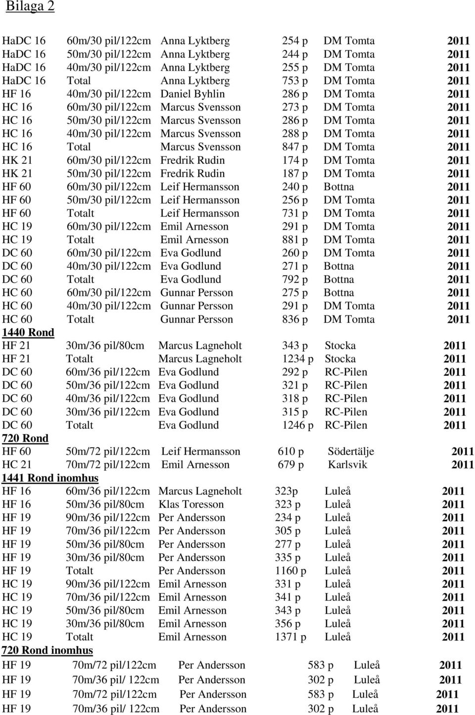 Tomta 2011 HC 16 40m/30 pil/122cm Marcus Svensson 288 p DM Tomta 2011 HC 16 Total Marcus Svensson 847 p DM Tomta 2011 HK 21 60m/30 pil/122cm Fredrik Rudin 174 p DM Tomta 2011 HK 21 50m/30 pil/122cm