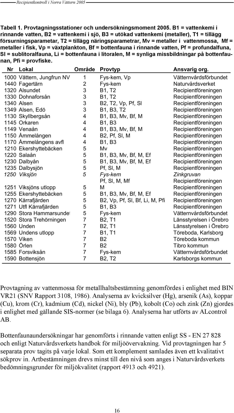 metaller i fisk, Vp = växtplankton, Bf = bottenfauna i rinnande vatten, Pf = profundalfuna, Sl = sublitoralfauna, Li = bottenfauna i litoralen, M = synliga missbildningar på bottenfaunan, Pfi =