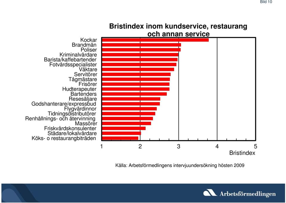 Godshanterare/expressbud Flygvärdinnor Tidningsdistributörer Renhållnings- och återvinning
