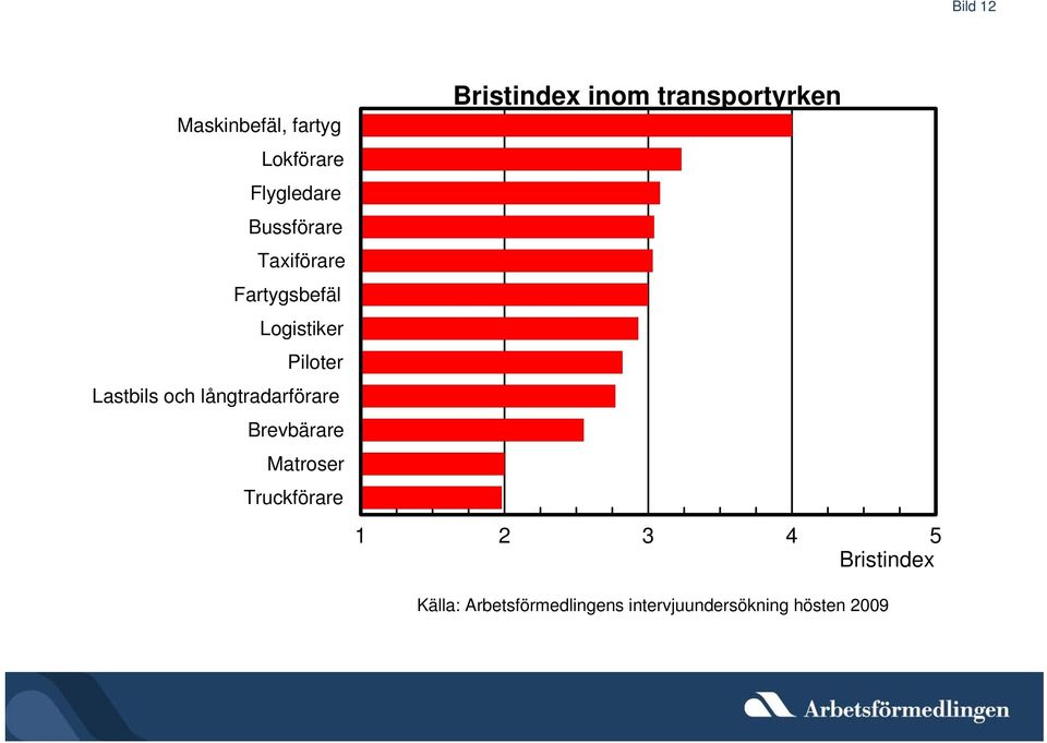Logistiker Piloter Lastbils och