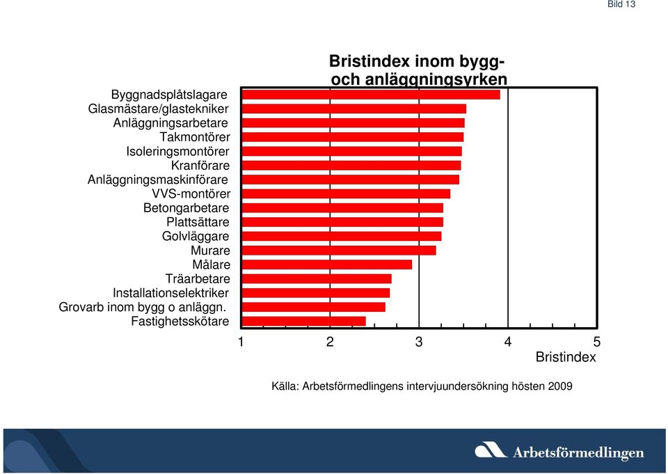 Betongarbetare Plattsättare Golvläggare Murare Målare Träarbetare