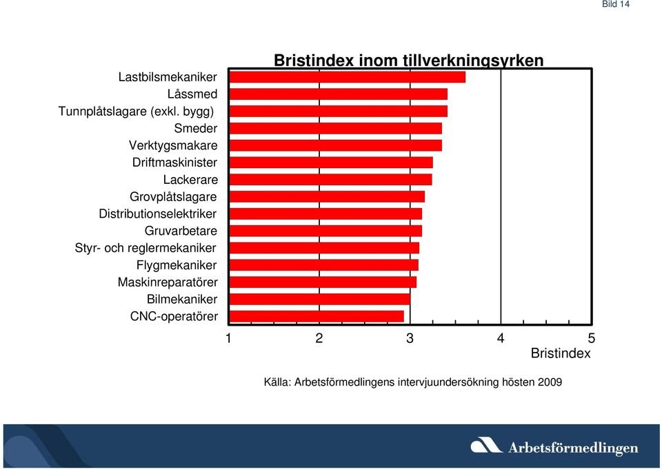 Grovplåtslagare Distributionselektriker Gruvarbetare Styr- och