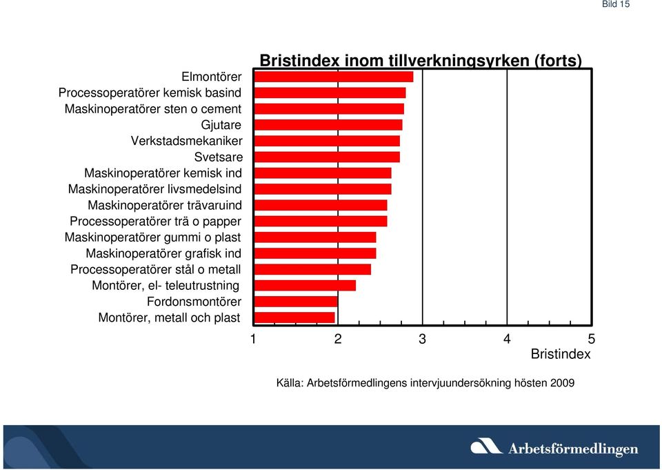 trävaruind Processoperatörer trä o papper Maskinoperatörer gummi o plast Maskinoperatörer grafisk ind