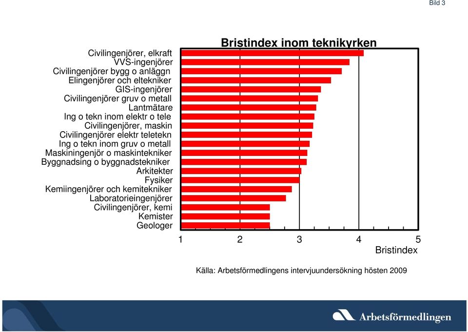Civilingenjörer elektr teletekn Ing o tekn inom gruv o metall Maskiningenjör o maskintekniker Byggnadsing o