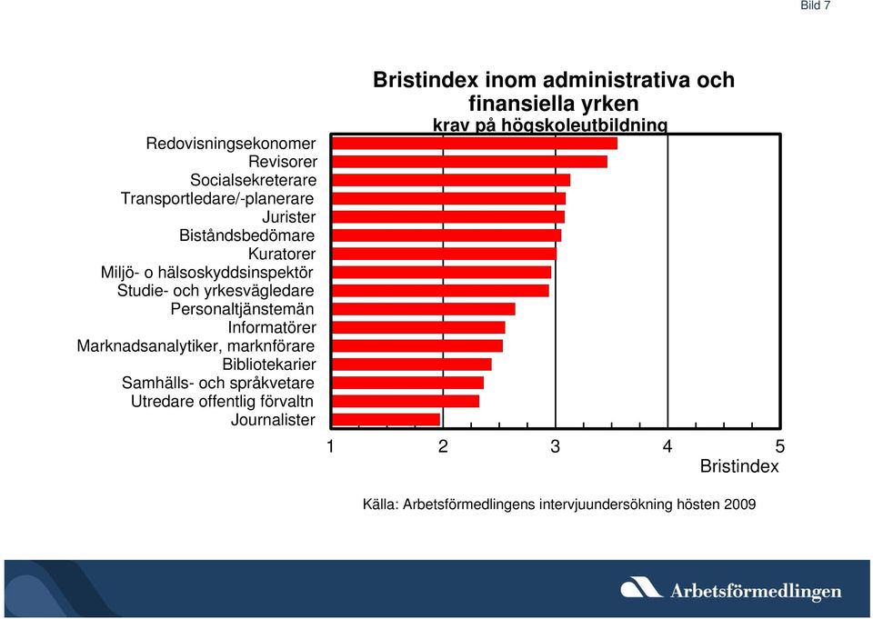 Personaltjänstemän Informatörer Marknadsanalytiker, marknförare Bibliotekarier Samhälls- och