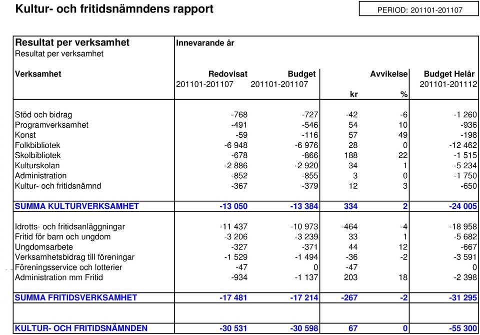 201101-201107 201101-201107 201101-201112 kr % och bidrag -768-727 -42-6 -1 260-491 -546 54 10-936 -59-116 57 49-198 -6 948-6 976 28 0-12 462-678 -866 188 22-1 515-2 886-2 920 34 1-5 234-852 -855 3