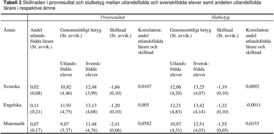 ) Genomsnittligt betyg ) Skillnad ) Korrelation: andel utlandsfödda lärare och skillnad Genomsnittligt betyg ) Skillnad ) Korrelation: andel utlandsfödda lärare och skillnad Utlandsfödda elever