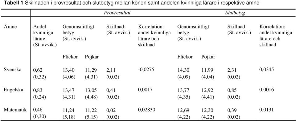 ) Skillnad: (St. avvik.