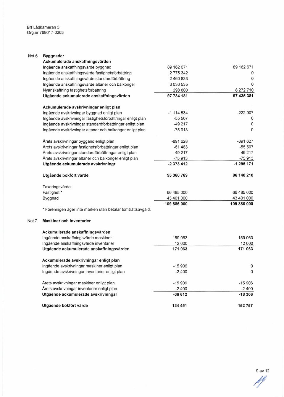 Ackumulerade avskrivningar enligt plan Ingående avskrivningar byggnad enligt plan -1 114 534-222907 Ingående avskrivningar fastighetsförbättringar enligt plan -55507 O Ingående avskrivningar