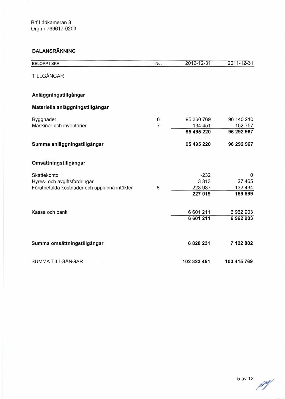Omsättningstillgångar Skatlekonto -232 O Hyres- och avgiftsfordringar 3313 27465 Förutbetalda kostnader och upplupna intäkter 8 223937