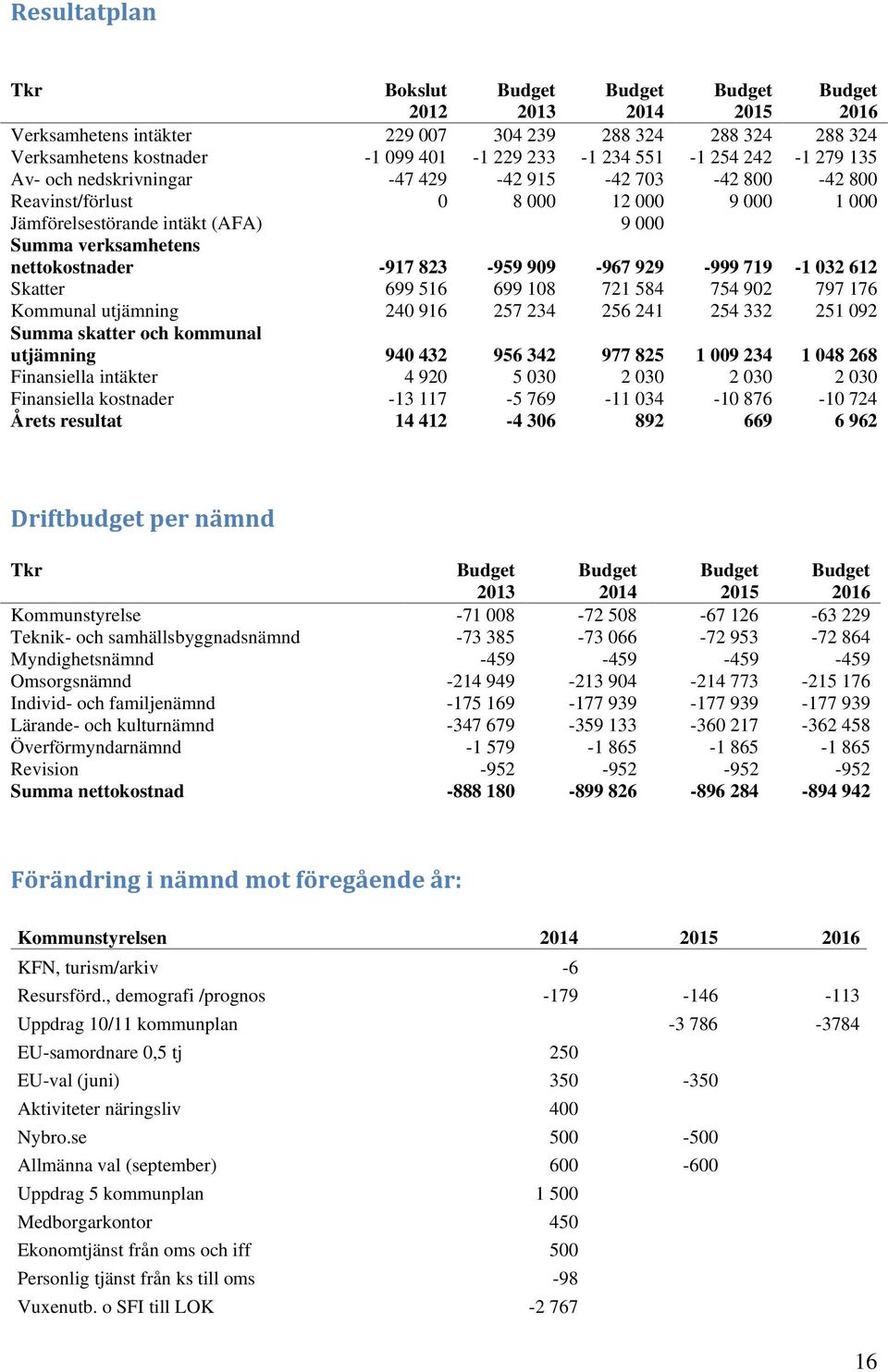 719-1 032 612 Skatter 699 516 699 108 721 584 754 902 797 176 Kommunal utjämning 240 916 257 234 256 241 254 332 251 092 Summa skatter och kommunal utjämning 940 432 956 342 977 825 1 009 234 1 048