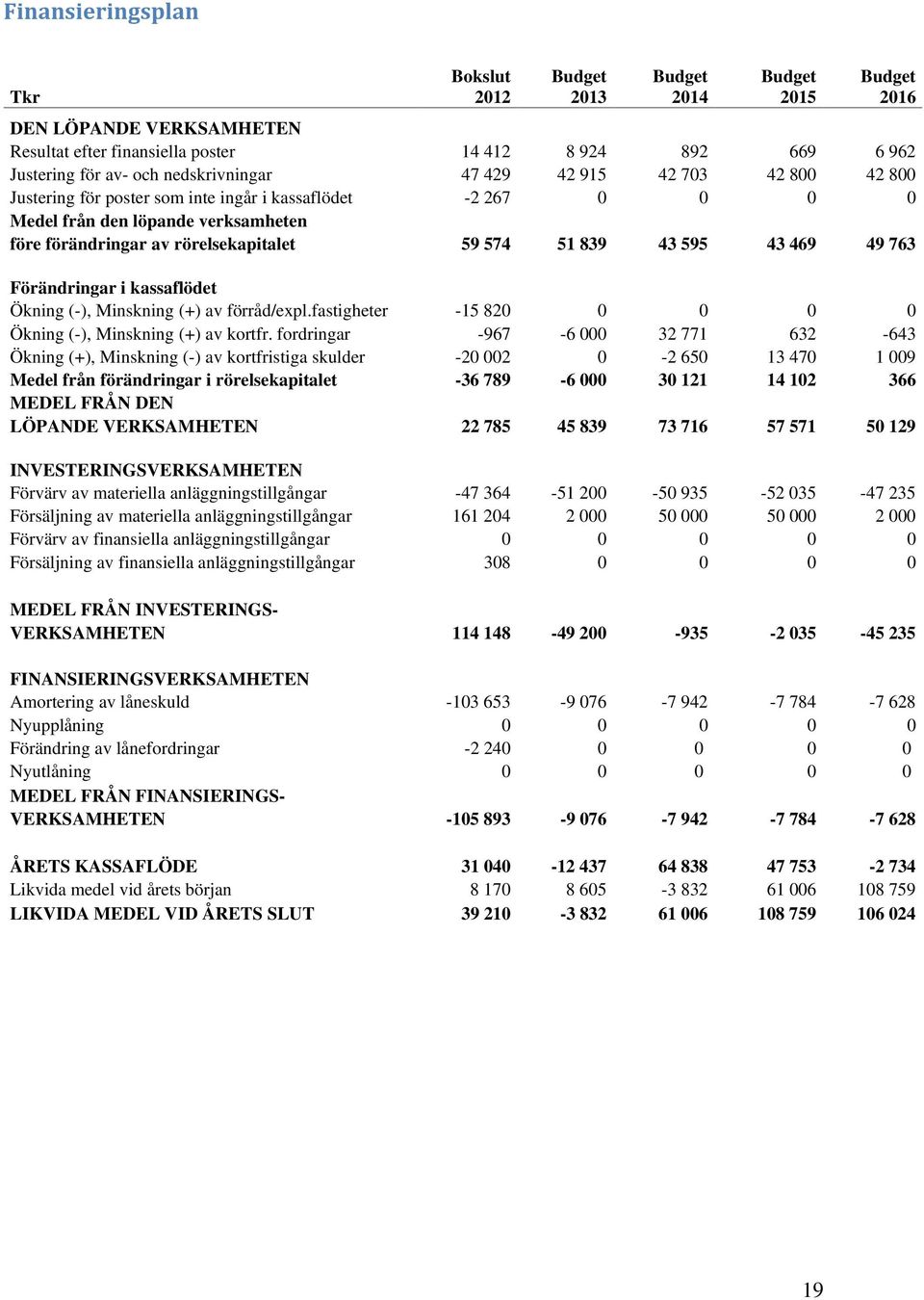 Förändringar i kassaflödet Ökning (-), Minskning (+) av förråd/expl.fastigheter -15 820 0 0 0 0 Ökning (-), Minskning (+) av kortfr.