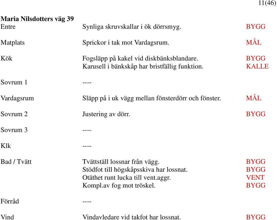 KALLE Sovrum 1 ---- Vardagsrum Släpp på i uk vägg mellan fönsterdörr och fönster. Sovrum 2 Justering av dörr.