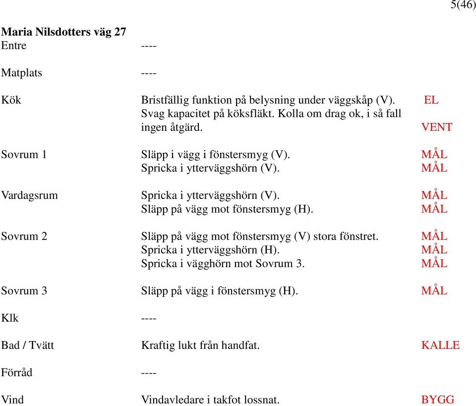 Vardagsrum Spricka i ytterväggshörn (V). Släpp på vägg mot fönstersmyg (H). Sovrum 2 Släpp på vägg mot fönstersmyg (V) stora fönstret.