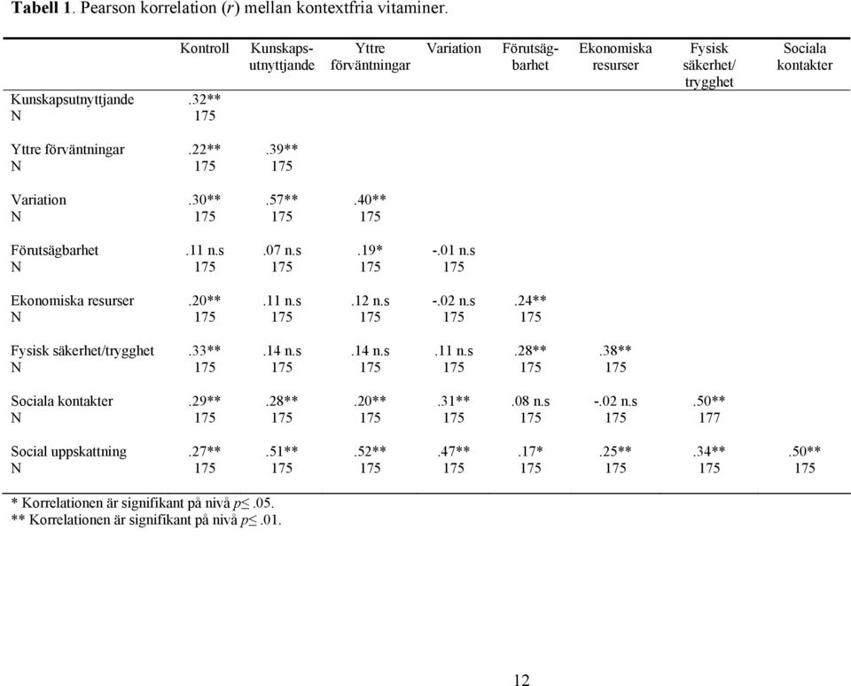 39** Variation N.30**.57**.40** Förutsägbarhet N.11 n.s.07 n.s.19* -.01 n.s Ekonomiska resurser N.20**.11 n.s.12 n.s -.02 n.s.24** Fysisk säkerhet/trygghet N.33**.14 n.