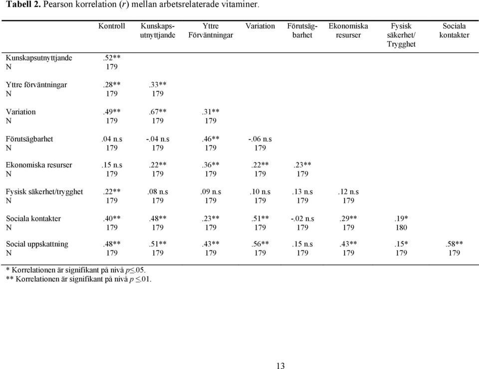 52** Yttre förväntningar N.28**.33** Variation N.49**.67**.31** Förutsägbarhet N.04 n.s -.04 n.s.46** -.06 n.s Ekonomiska resurser N.15 n.s.22**.