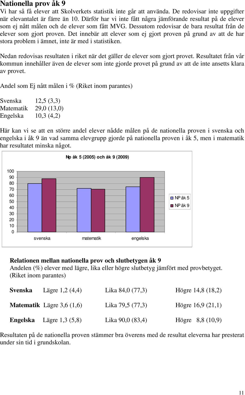 Det innebär att elever som ej gjort proven på grund av att de har stora problem i ämnet, inte är med i statistiken. Nedan redovisas resultaten i riket när det gäller de elever som gjort provet.