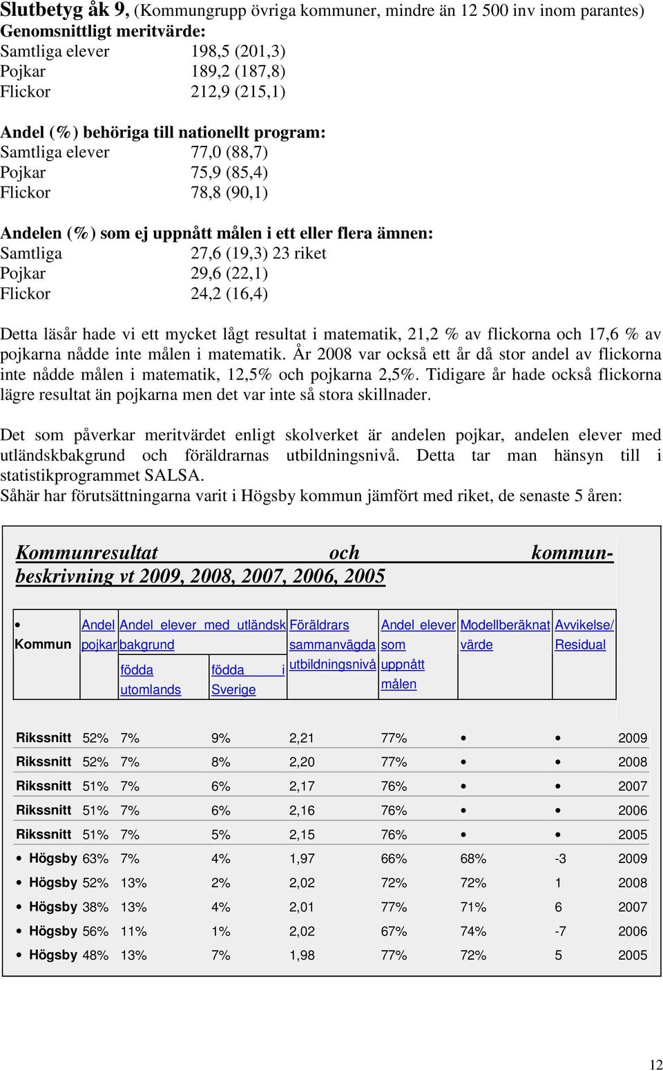 29,6 (22,1) Flickor 24,2 (16,4) Detta läsår hade vi ett mycket lågt resultat i matematik, 21,2 % av flickorna och 17,6 % av pojkarna nådde inte målen i matematik.